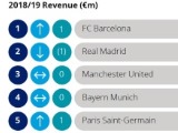 Times mais ricos